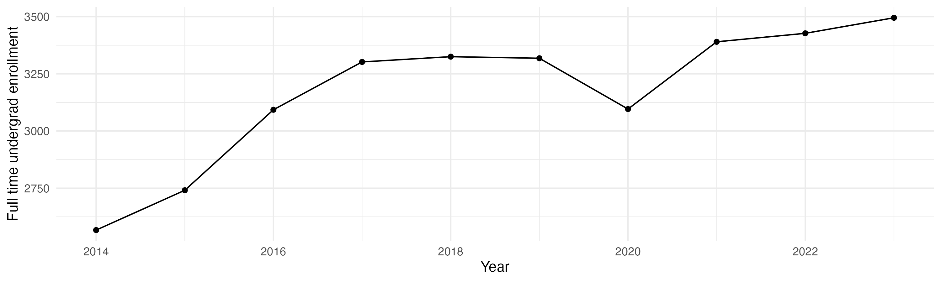 Line plot showing the the full time undergraduate enrollment over time