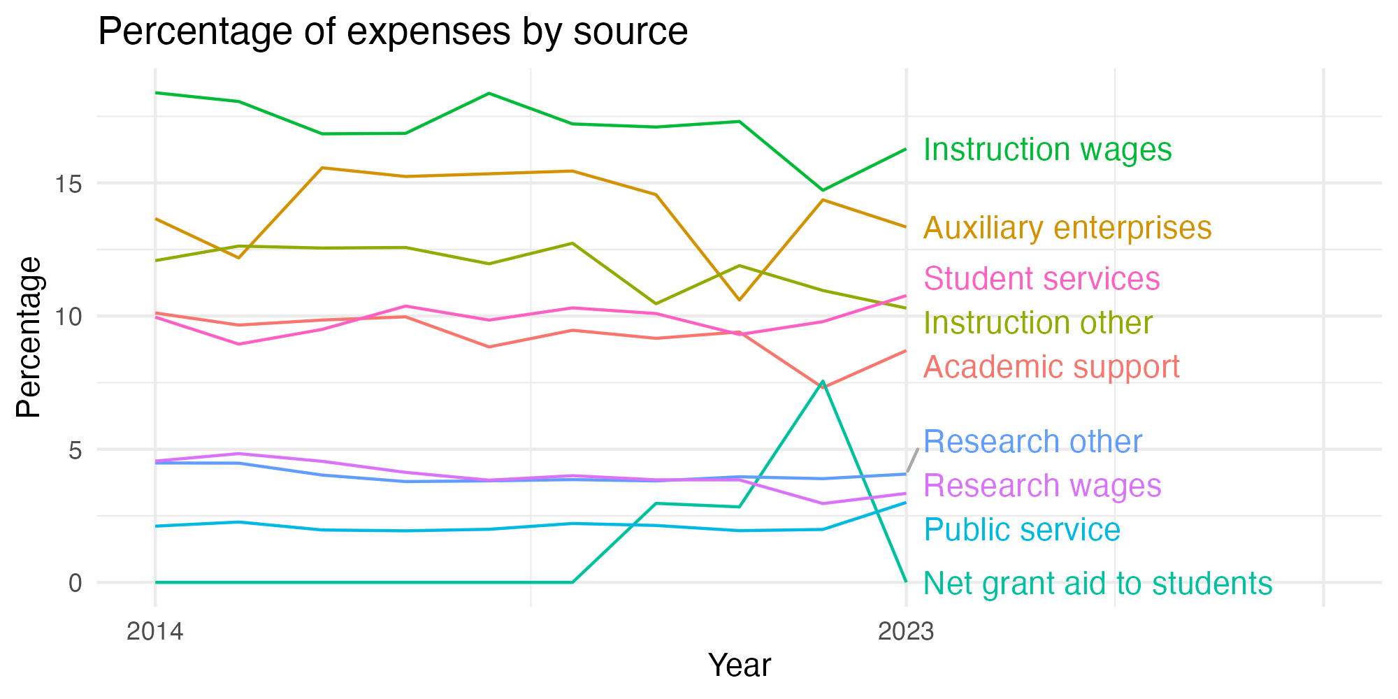 Line plot showing expenses by category over time.