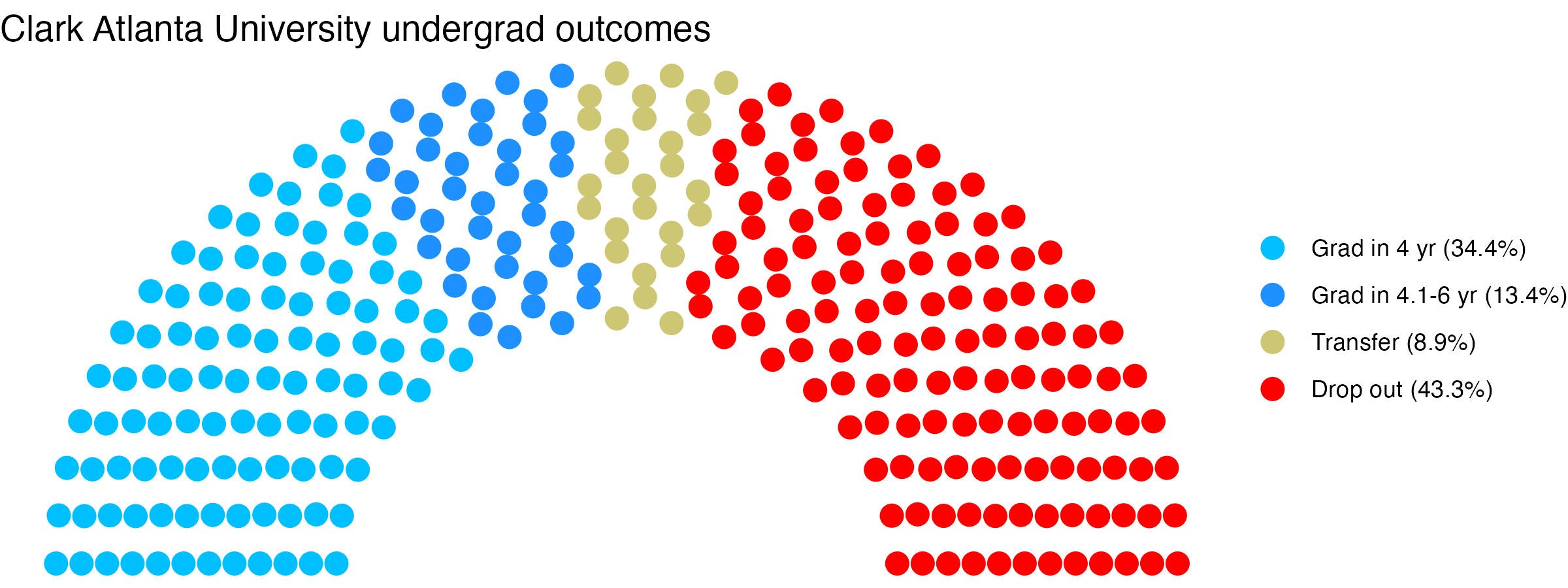 Parliament plot showing the outcomes for full time undergraduates