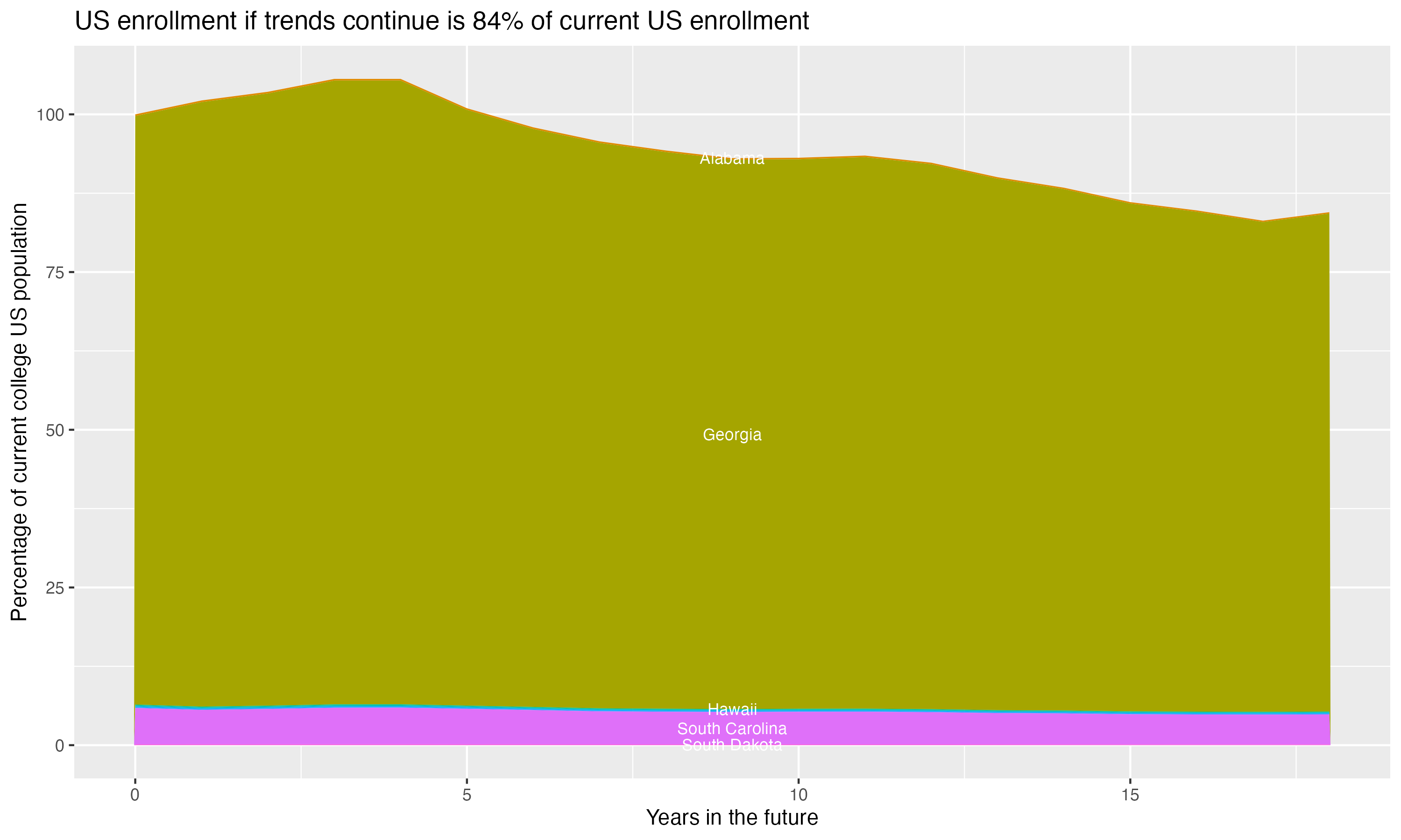 Stacked area plot showing trends if enrollment of 18 year olds per state stay constant; it will be 84percent of the current population.