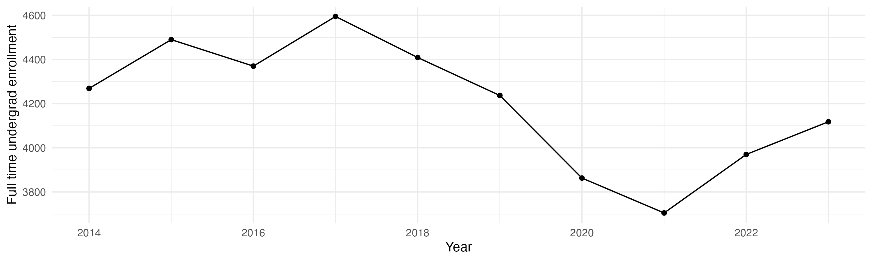 Line plot showing the the full time undergraduate enrollment over time