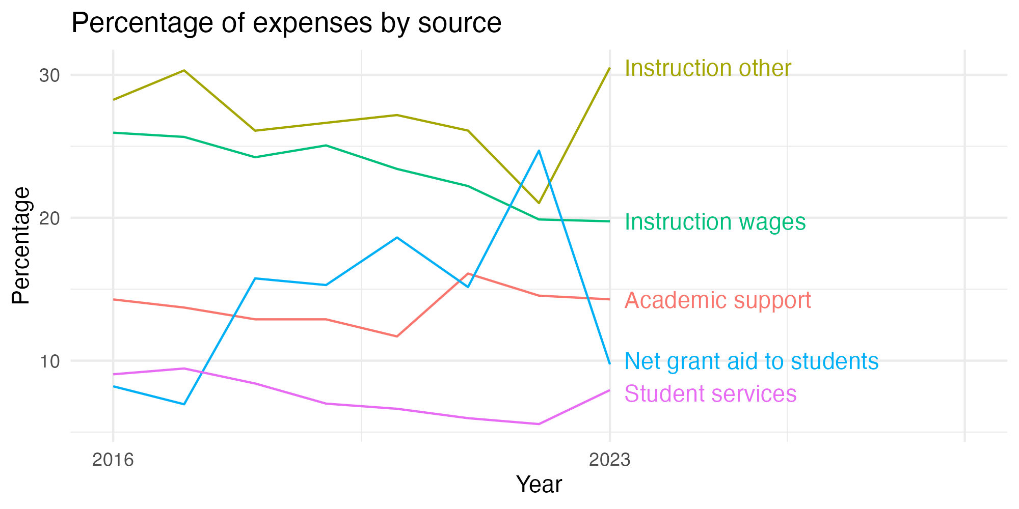 Line plot showing expenses by category over time.
