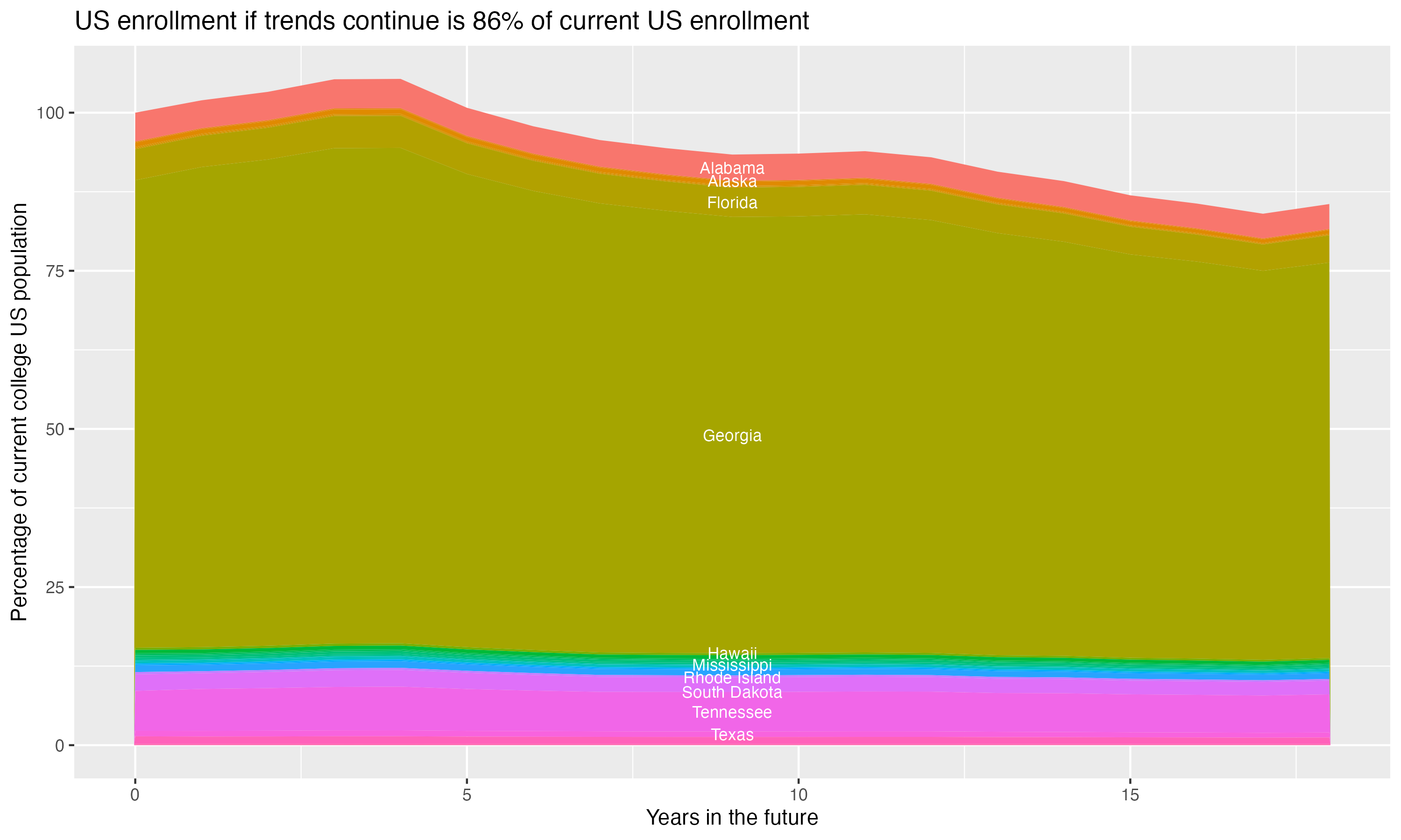 Stacked area plot showing trends if enrollment of 18 year olds per state stay constant; it will be 86percent of the current population.