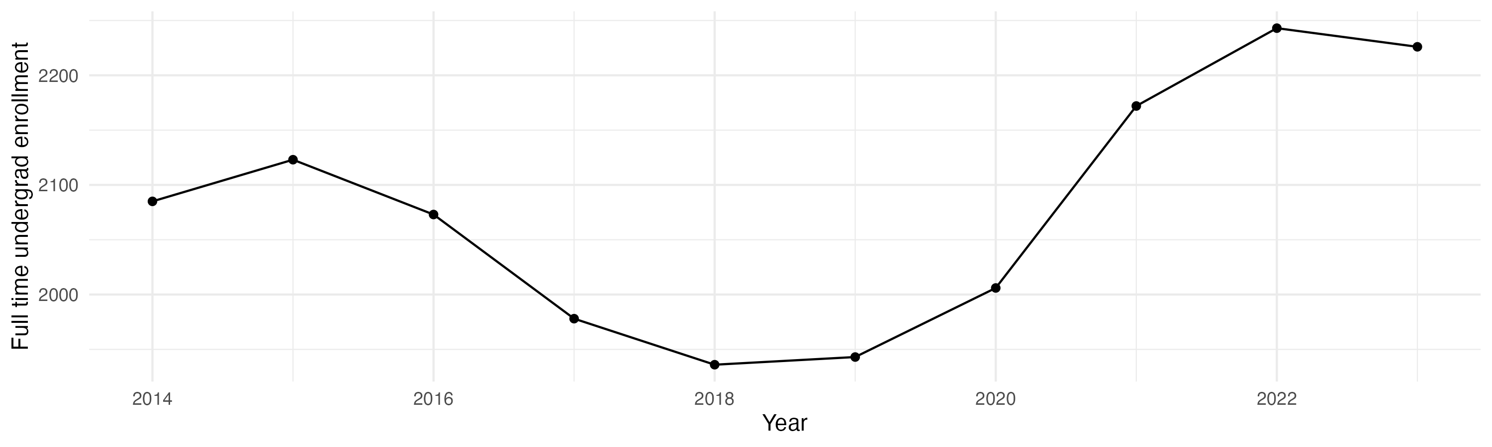 Line plot showing the the full time undergraduate enrollment over time