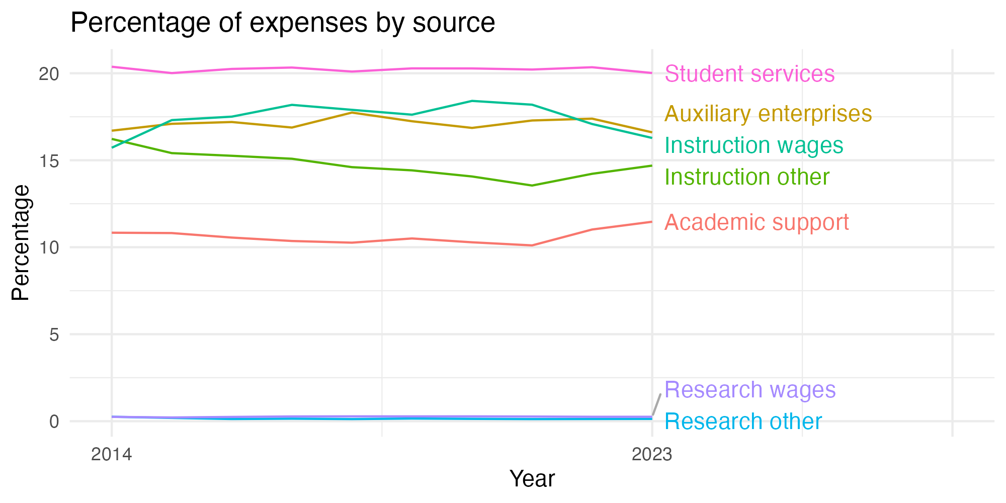 Line plot showing expenses by category over time.