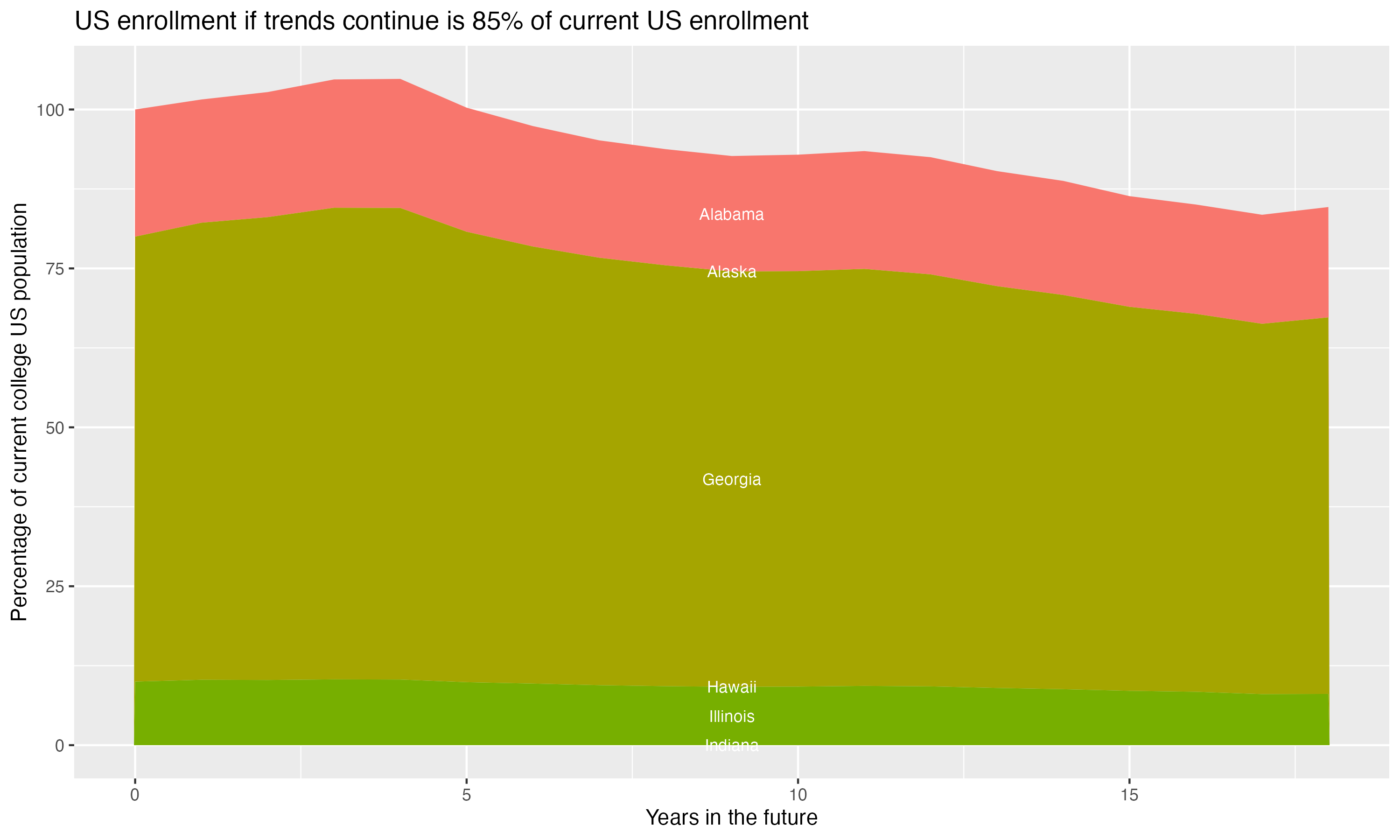 Stacked area plot showing trends if enrollment of 18 year olds per state stay constant; it will be 85percent of the current population.