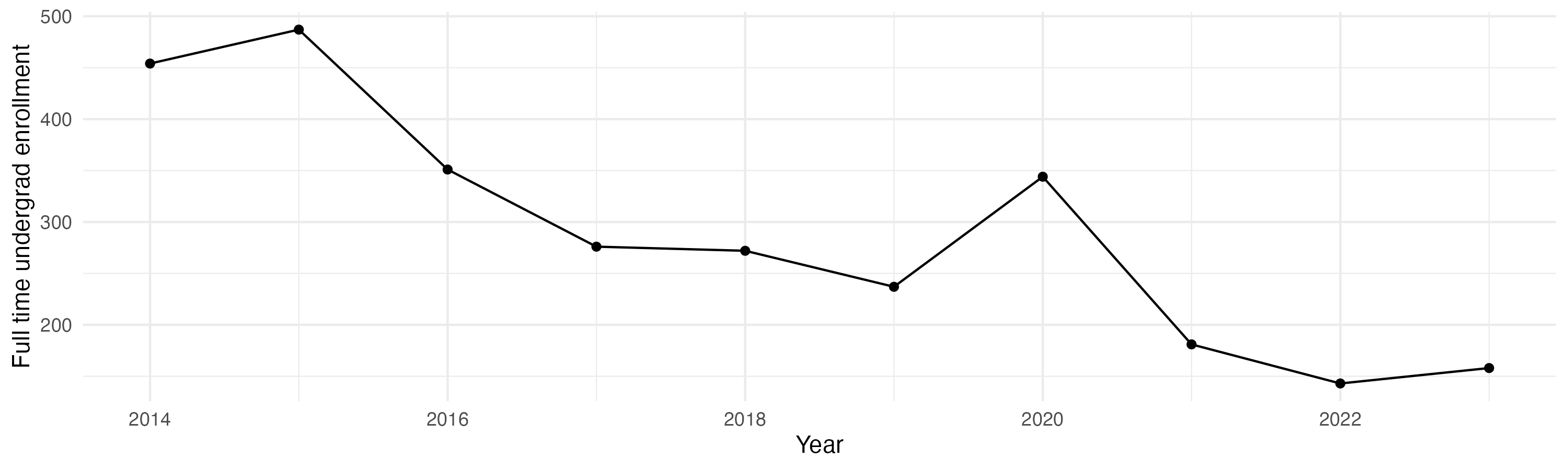 Line plot showing the the full time undergraduate enrollment over time