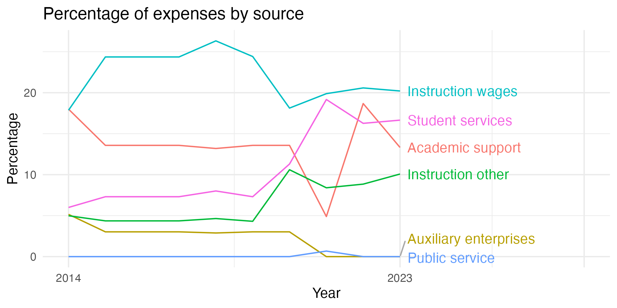 Line plot showing expenses by category over time.