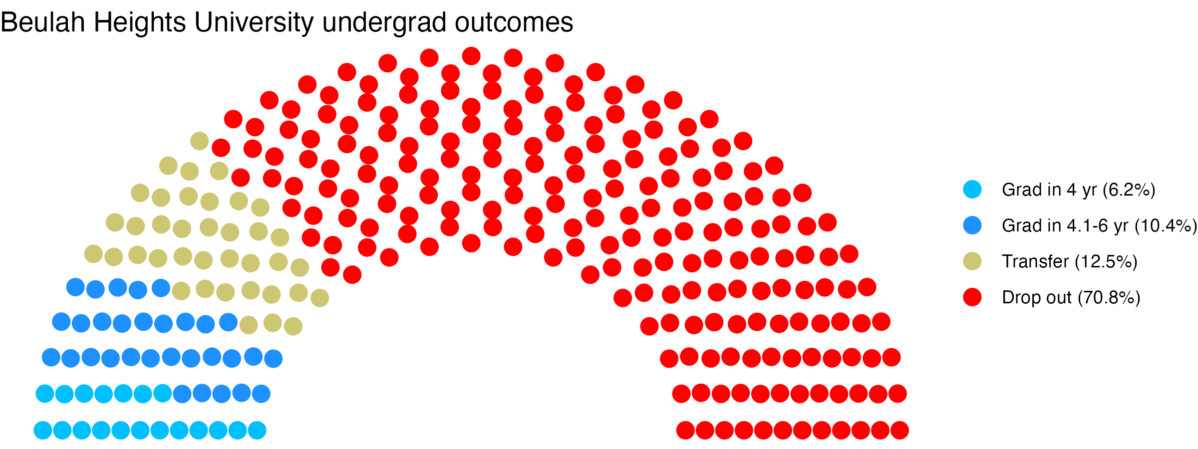 Parliament plot showing the outcomes for full time undergraduates