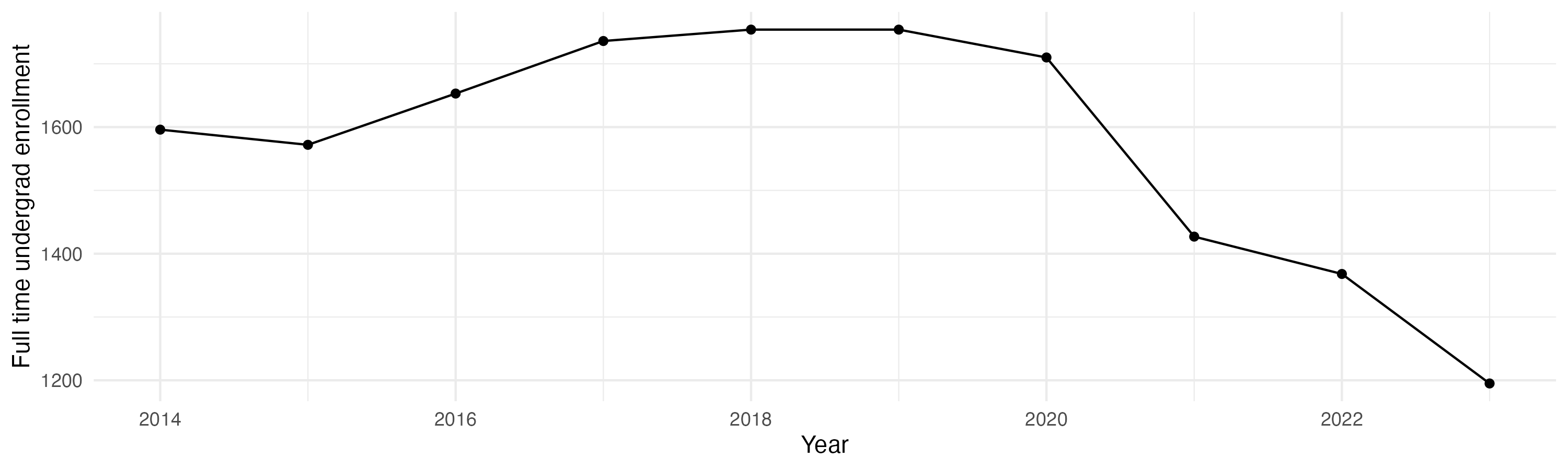 Line plot showing the the full time undergraduate enrollment over time