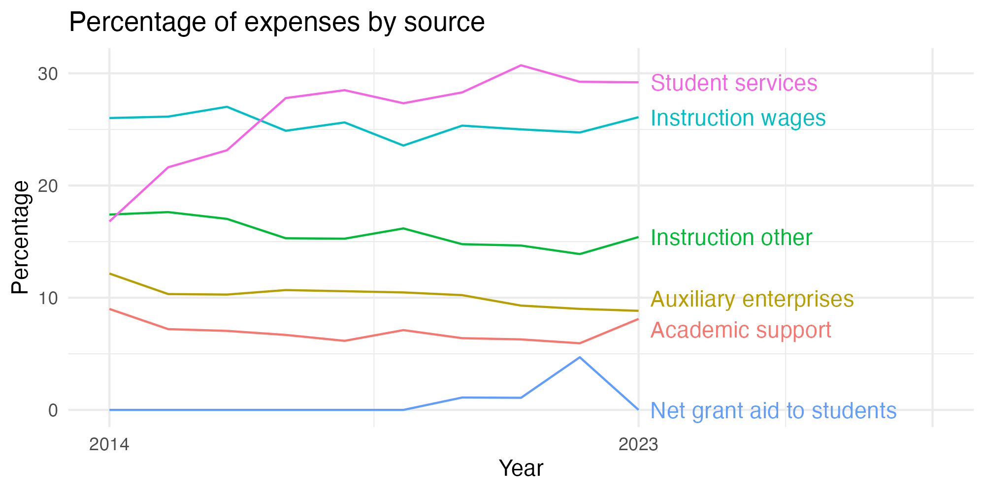Line plot showing expenses by category over time.