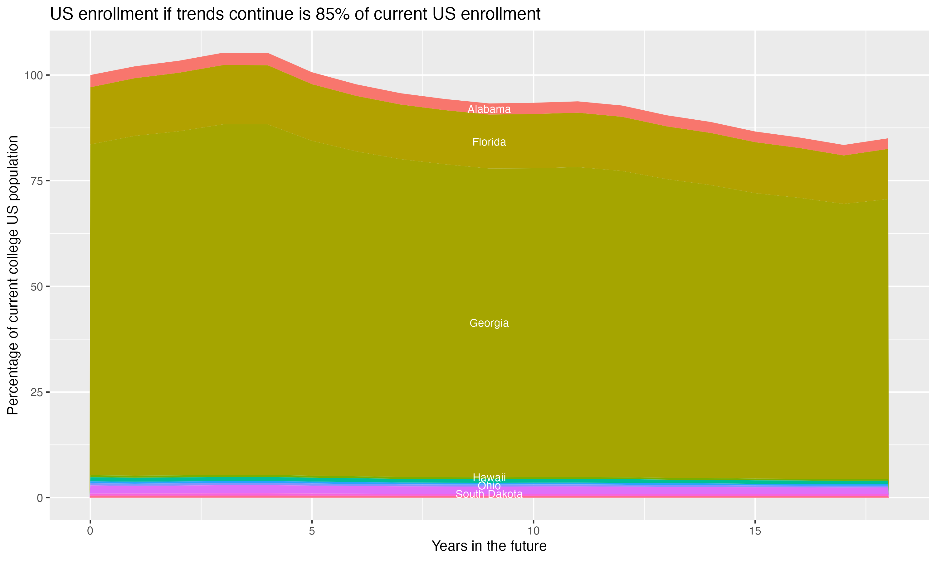 Stacked area plot showing trends if enrollment of 18 year olds per state stay constant; it will be 85percent of the current population.
