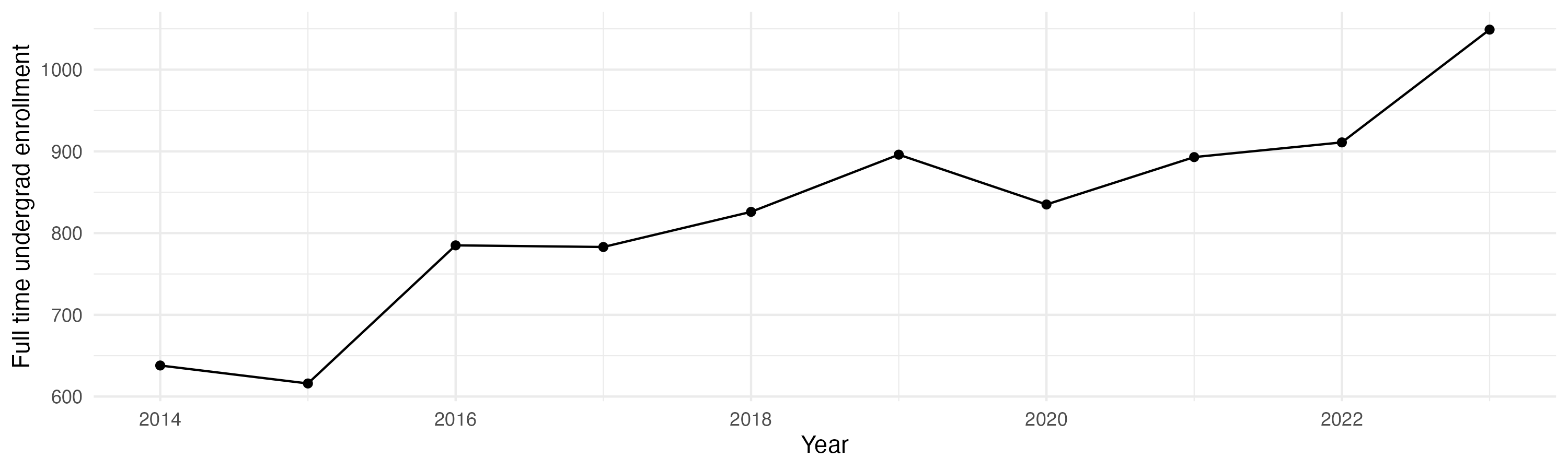 Line plot showing the the full time undergraduate enrollment over time