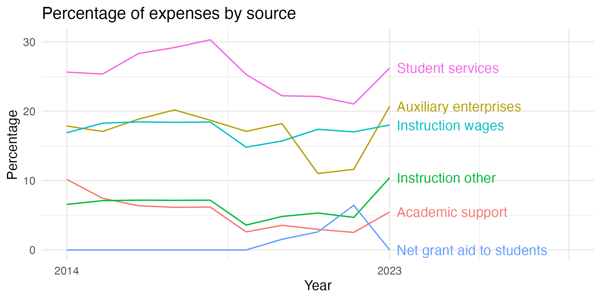 Line plot showing expenses by category over time.