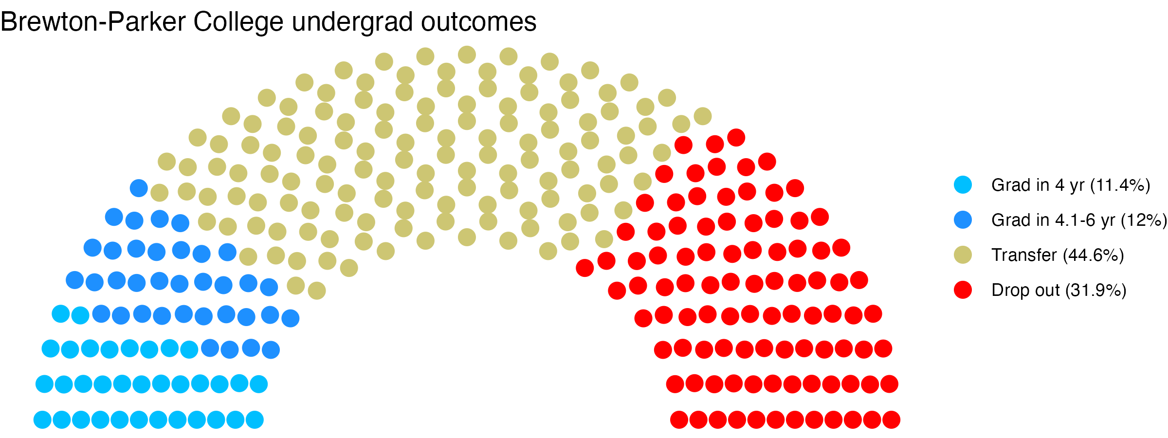 Parliament plot showing the outcomes for full time undergraduates