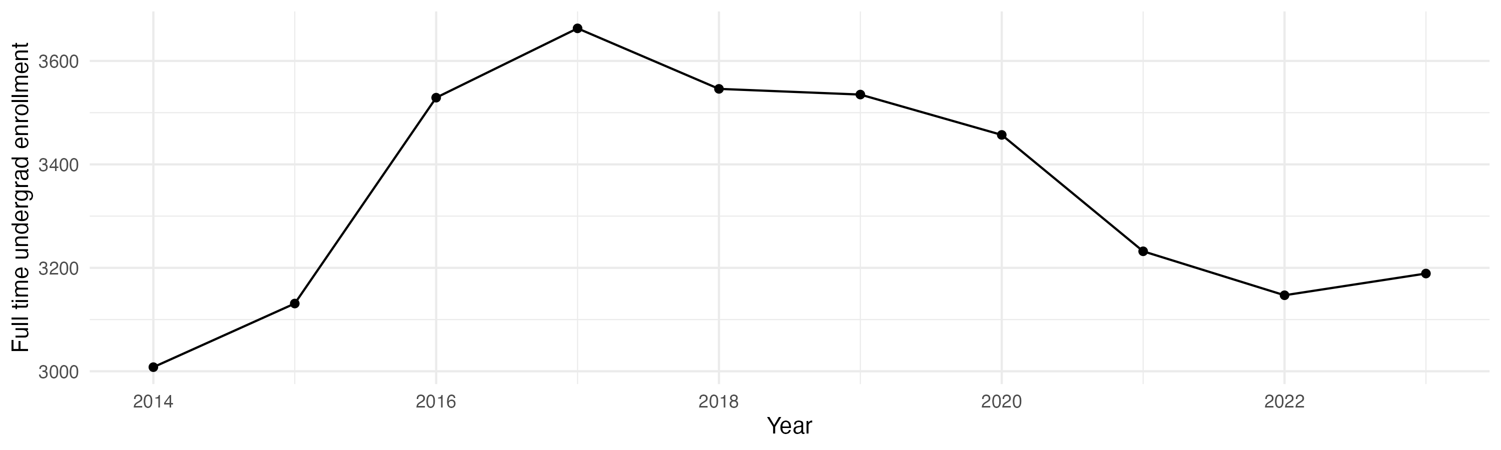 Line plot showing the the full time undergraduate enrollment over time