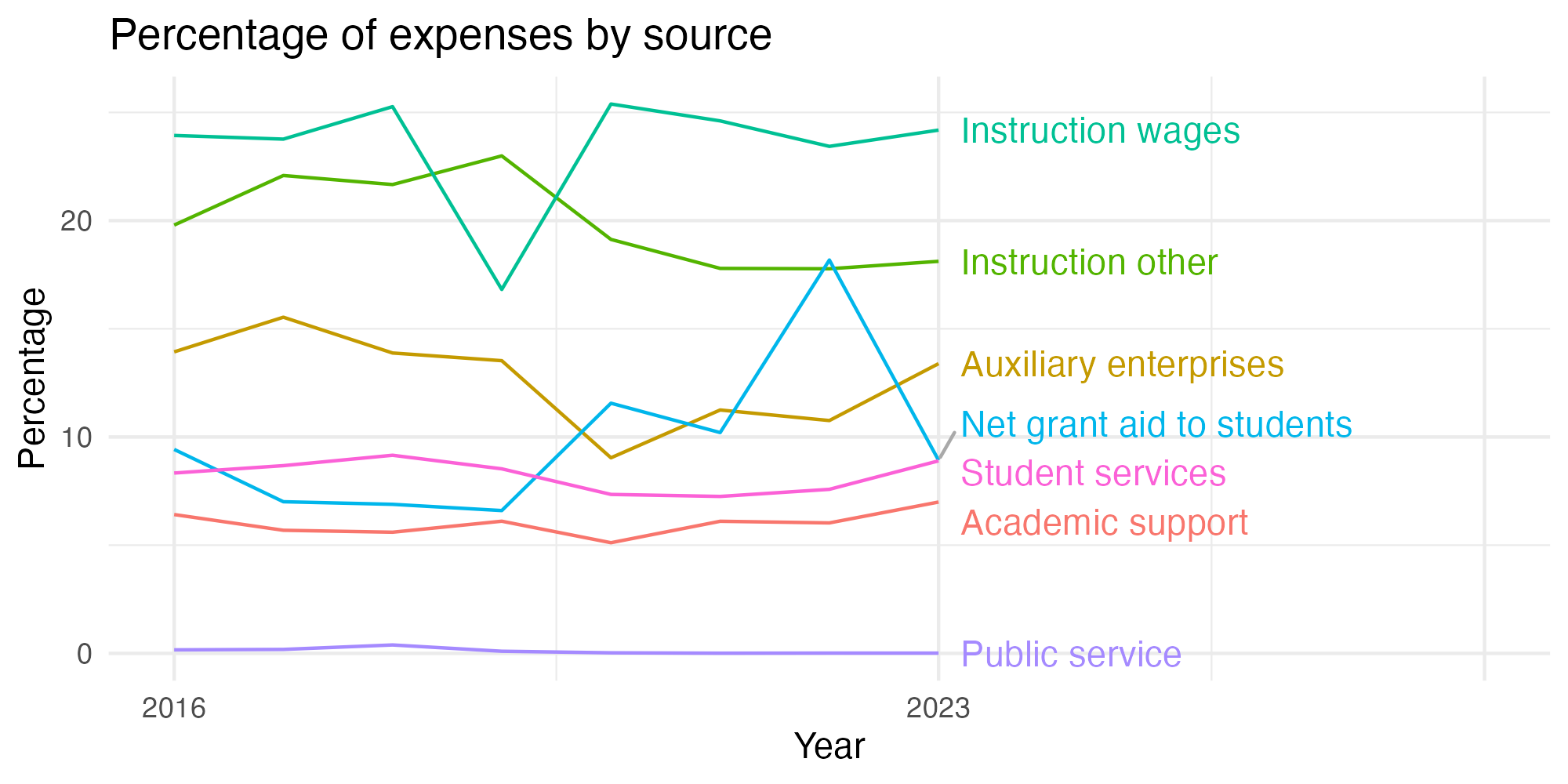 Line plot showing expenses by category over time.