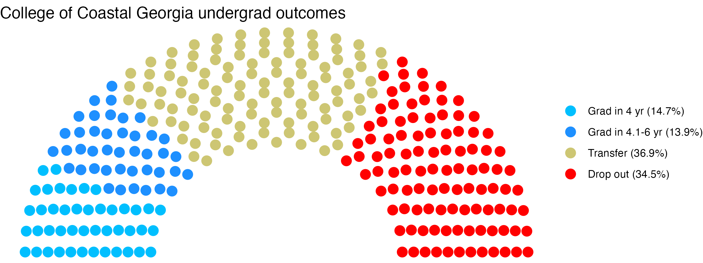 Parliament plot showing the outcomes for full time undergraduates