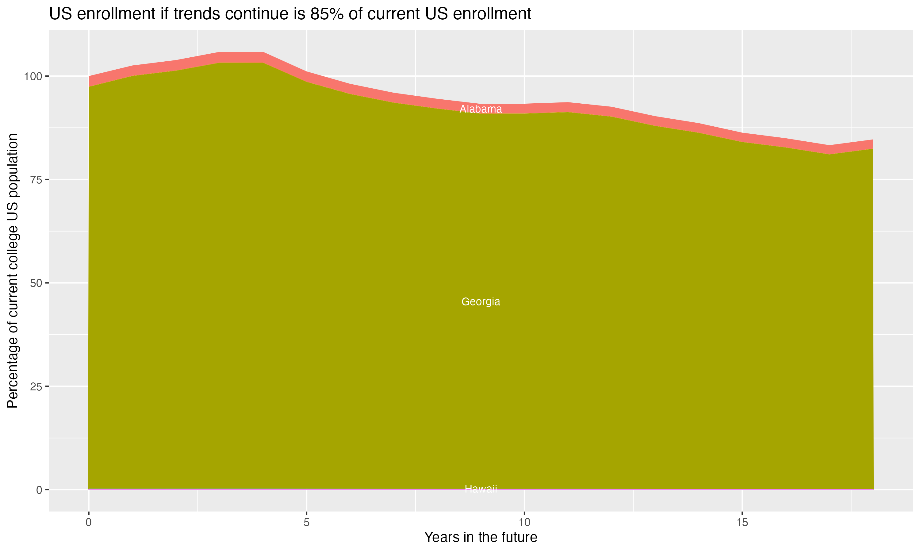 Stacked area plot showing trends if enrollment of 18 year olds per state stay constant; it will be 85percent of the current population.