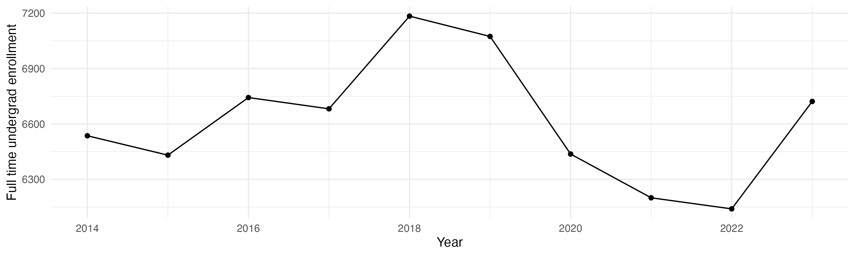 Line plot showing the the full time undergraduate enrollment over time