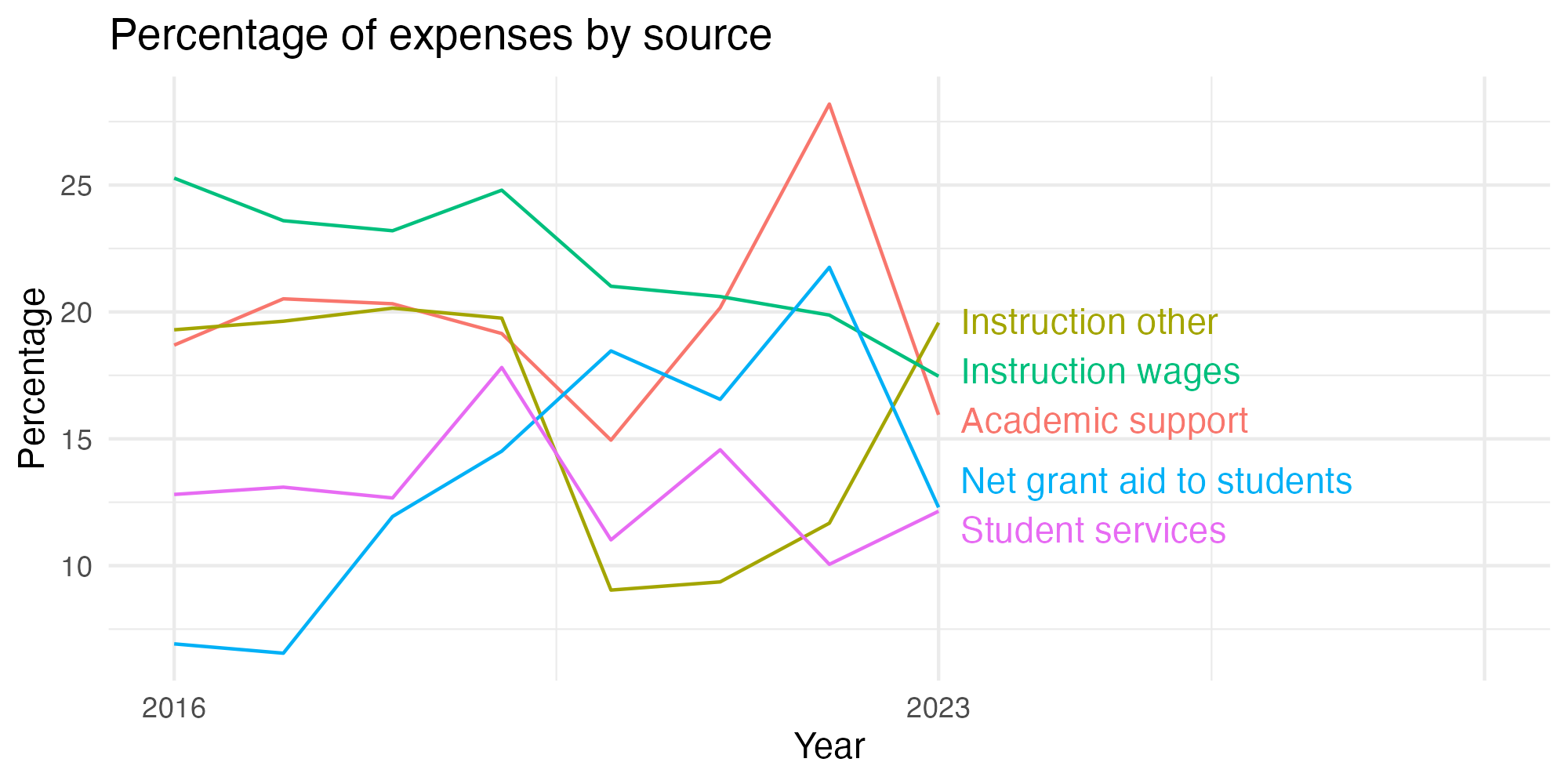 Line plot showing expenses by category over time.