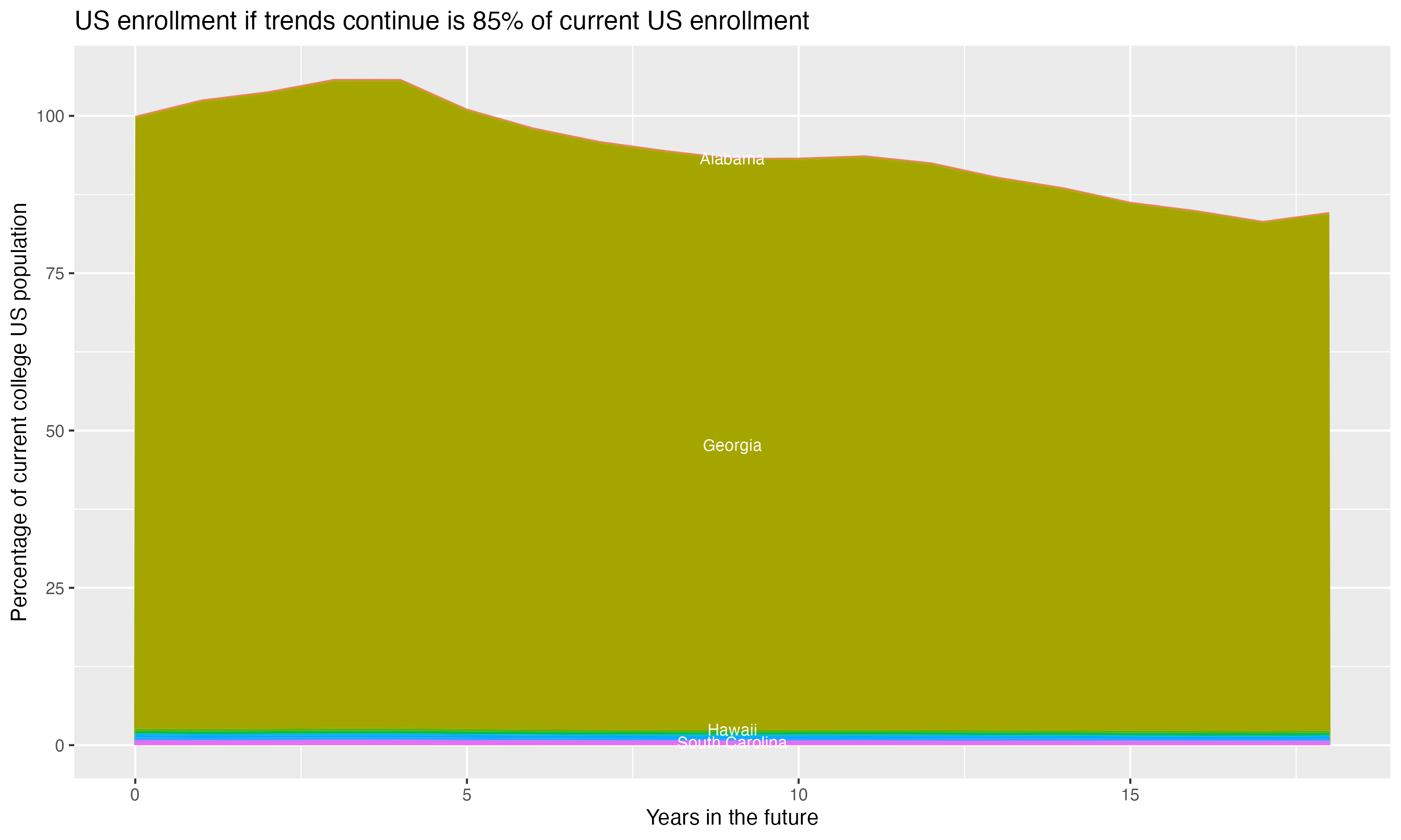 Stacked area plot showing trends if enrollment of 18 year olds per state stay constant; it will be 85percent of the current population.