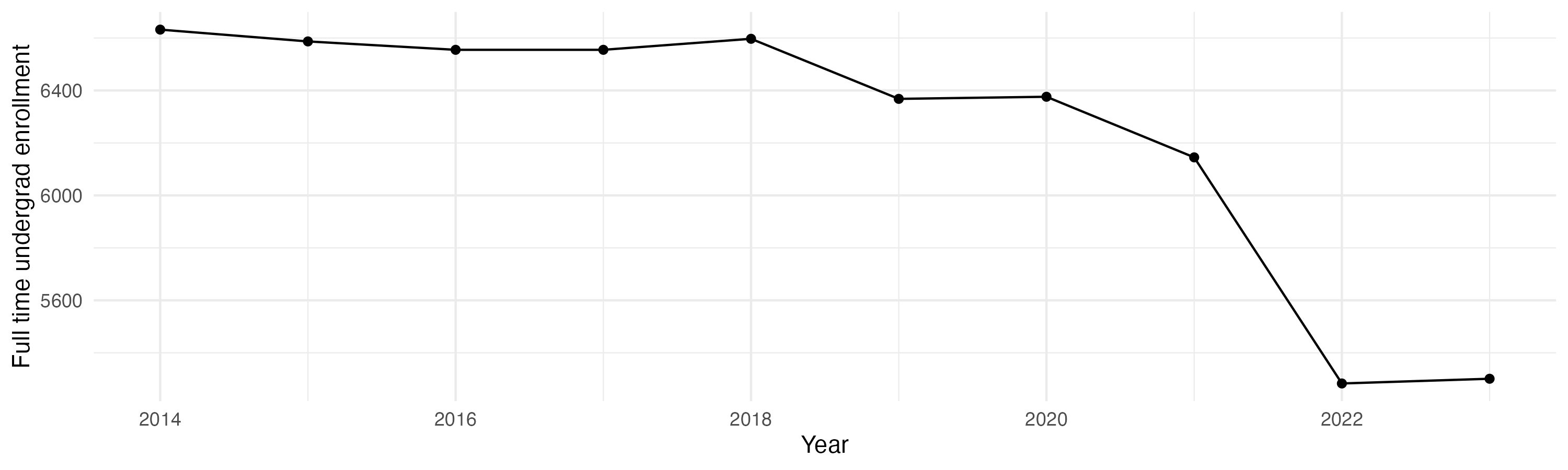 Line plot showing the the full time undergraduate enrollment over time