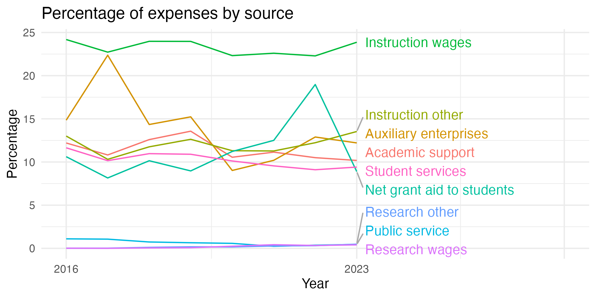 Line plot showing expenses by category over time.