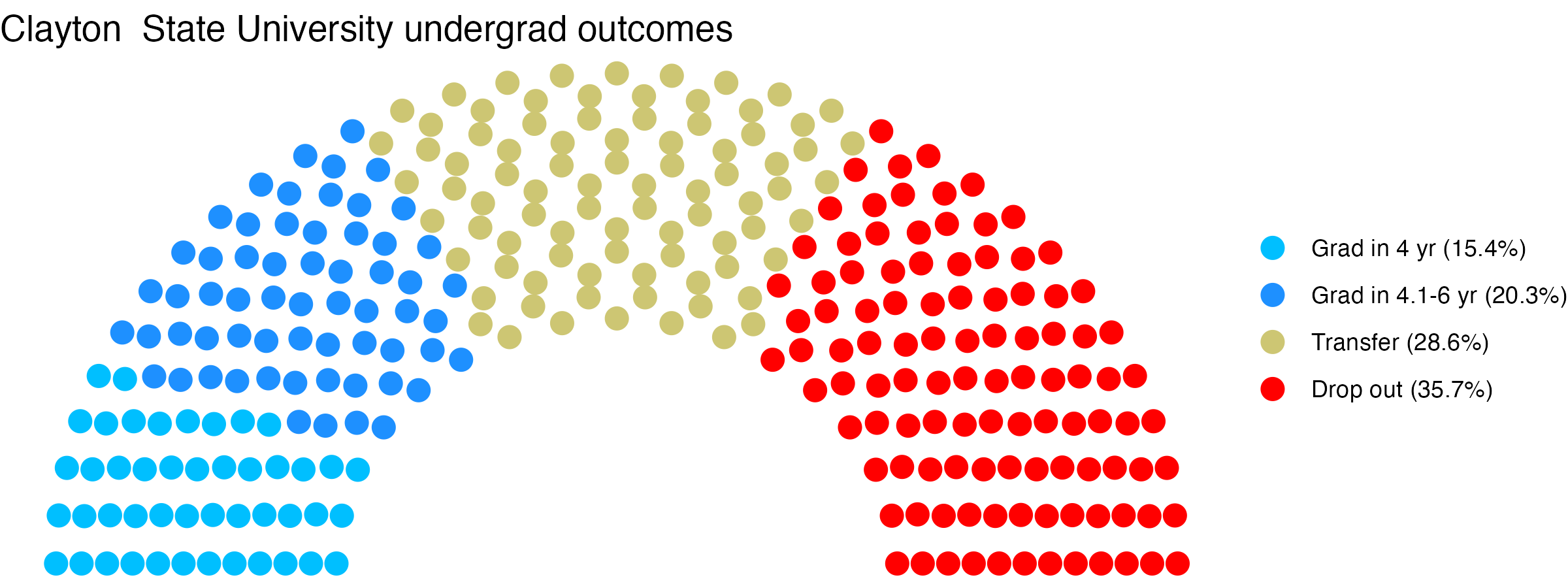 Parliament plot showing the outcomes for full time undergraduates