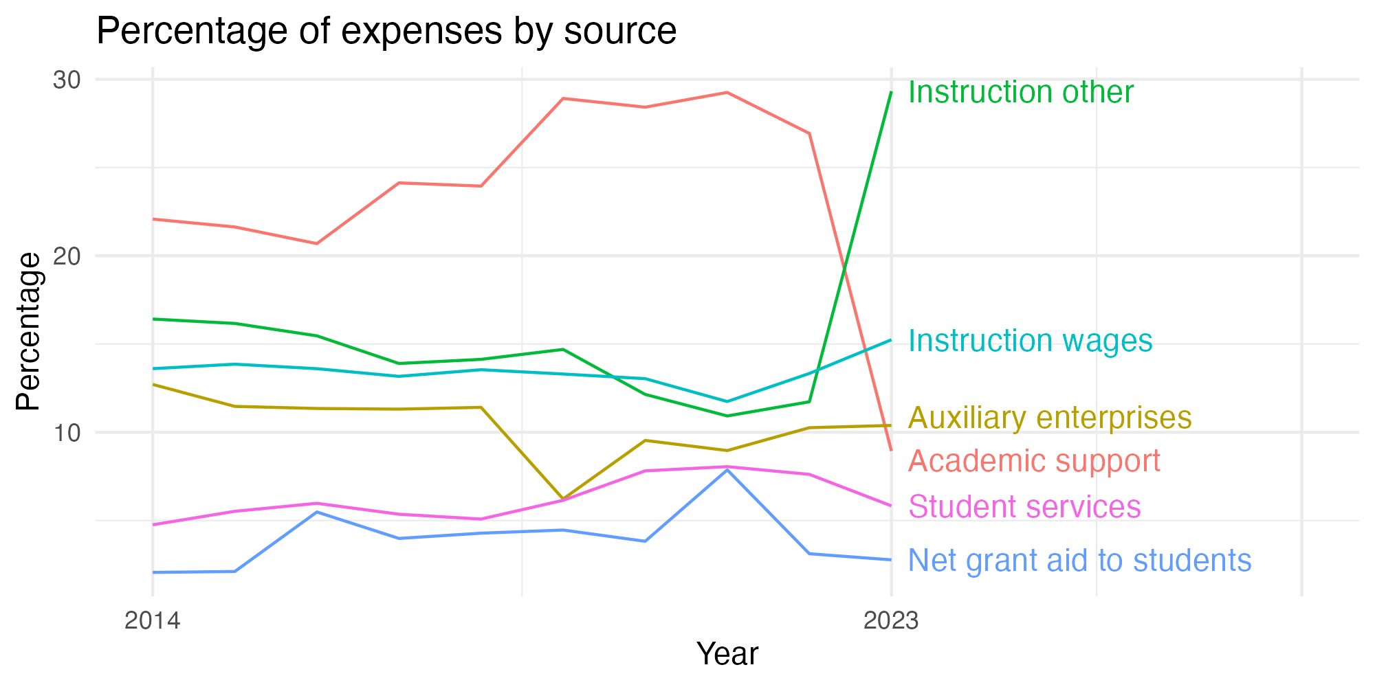 Line plot showing expenses by category over time.