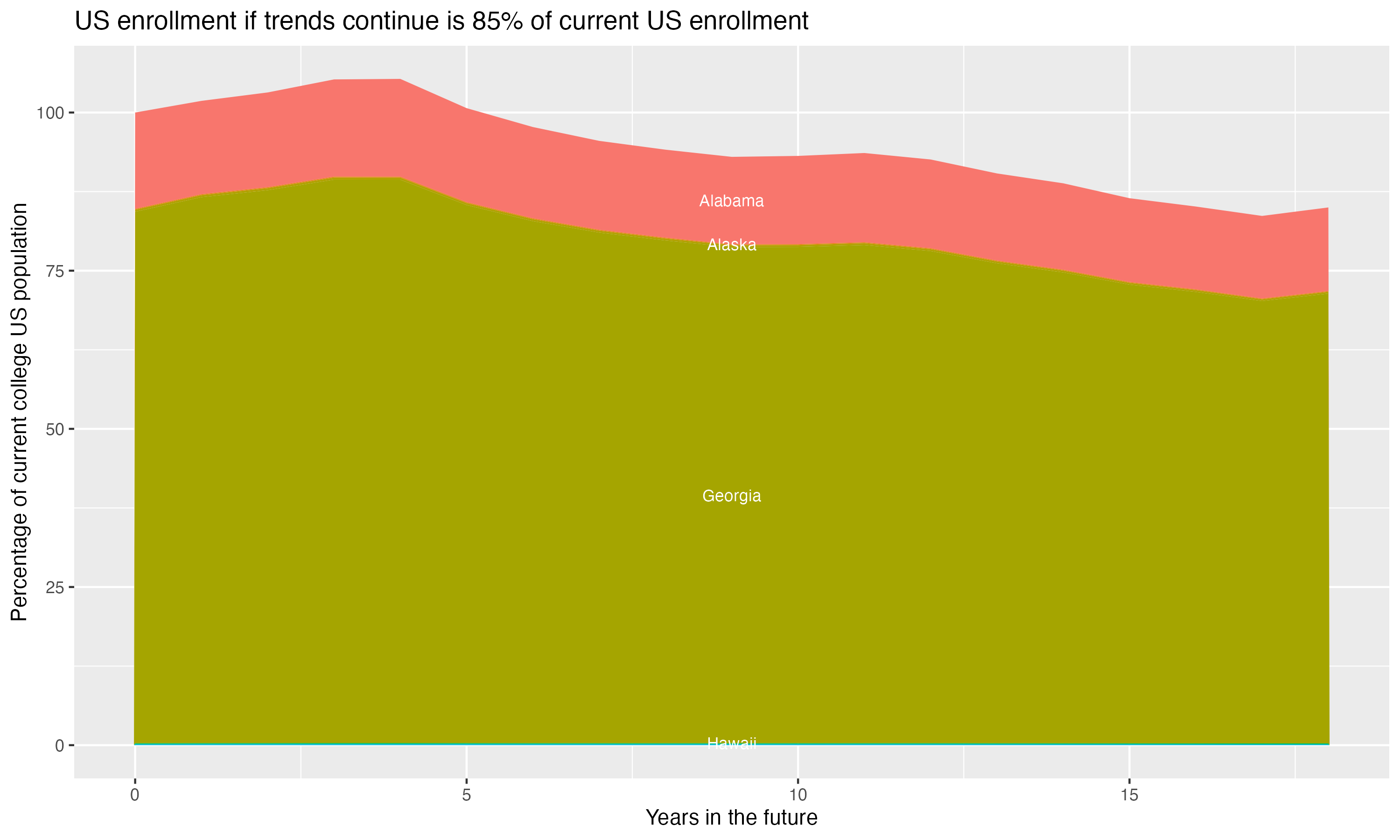 Stacked area plot showing trends if enrollment of 18 year olds per state stay constant; it will be 85percent of the current population.