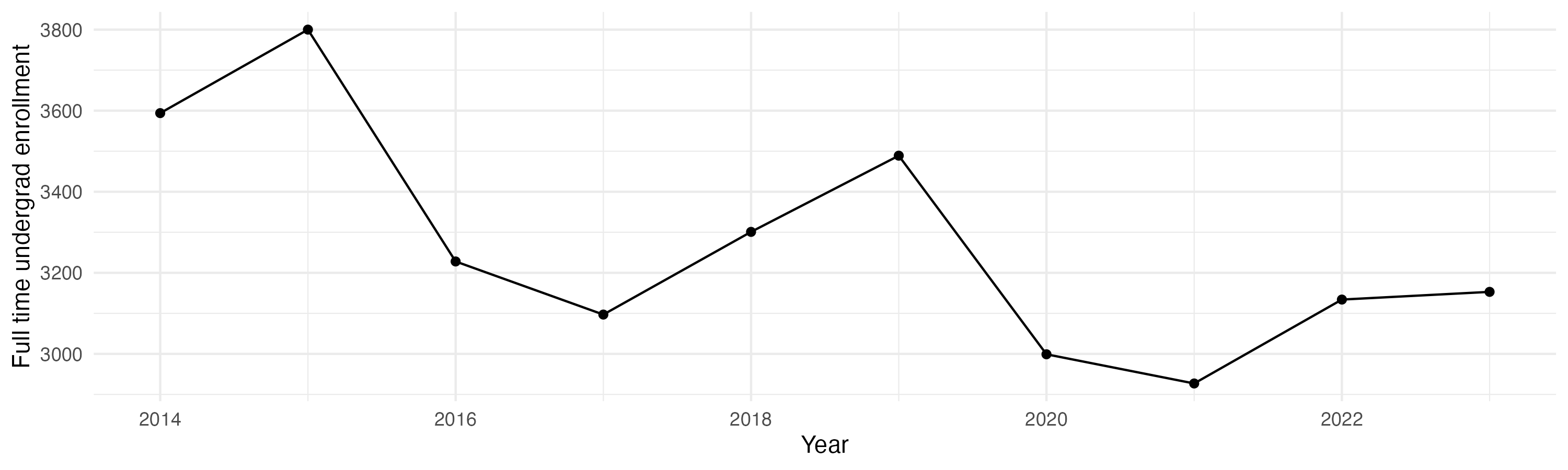 Line plot showing the the full time undergraduate enrollment over time