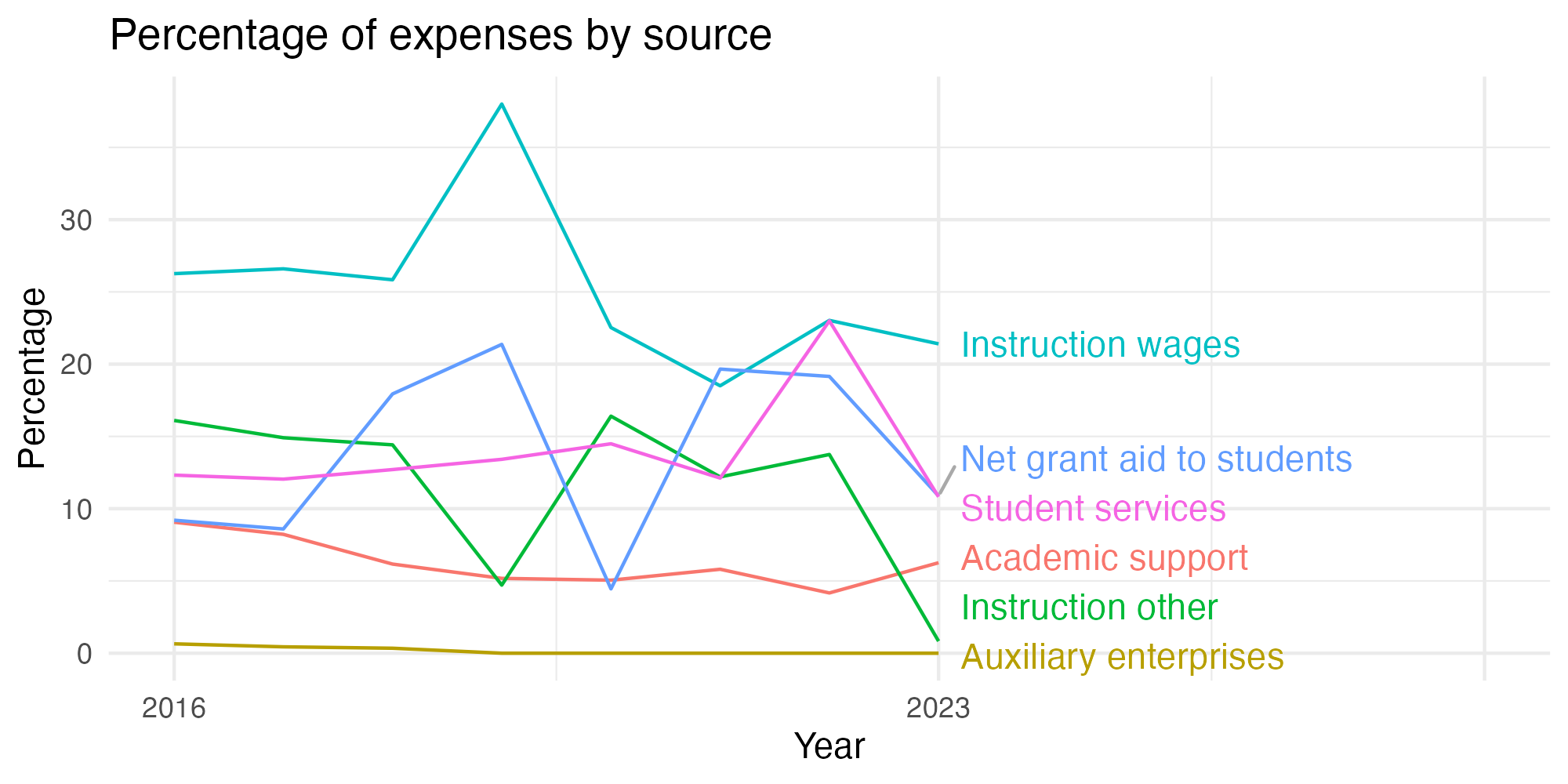 Line plot showing expenses by category over time.