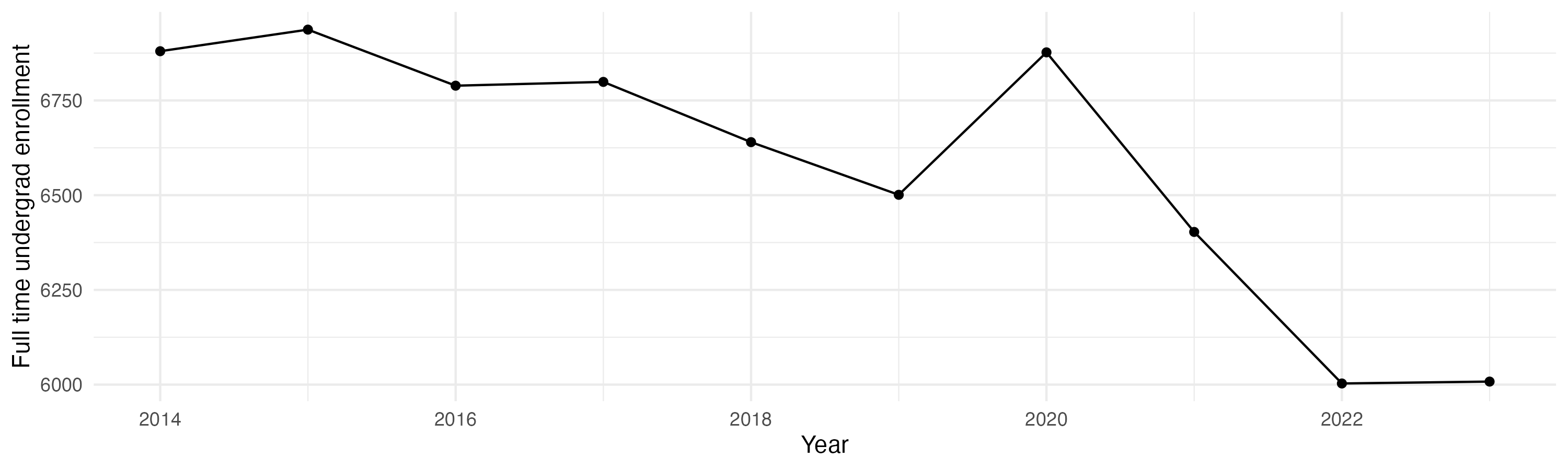 Line plot showing the the full time undergraduate enrollment over time