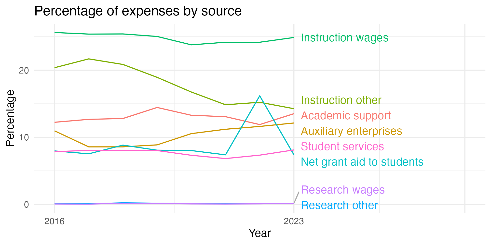 Line plot showing expenses by category over time.