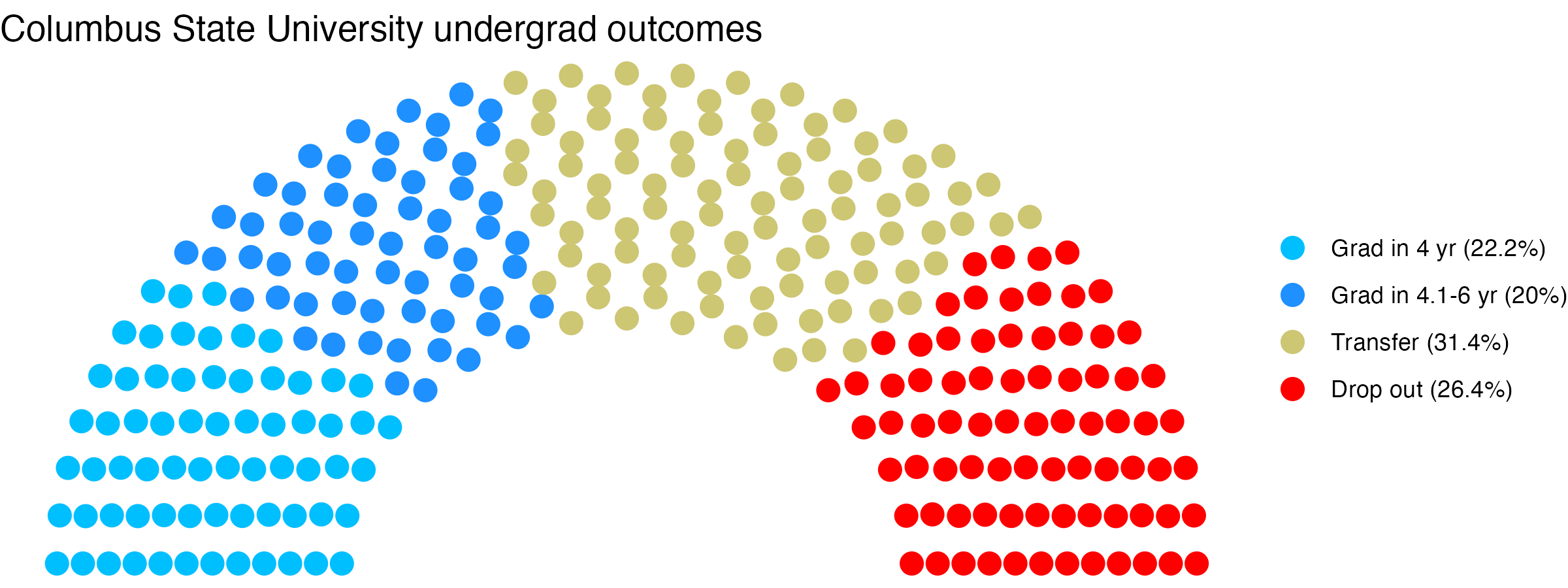 Parliament plot showing the outcomes for full time undergraduates