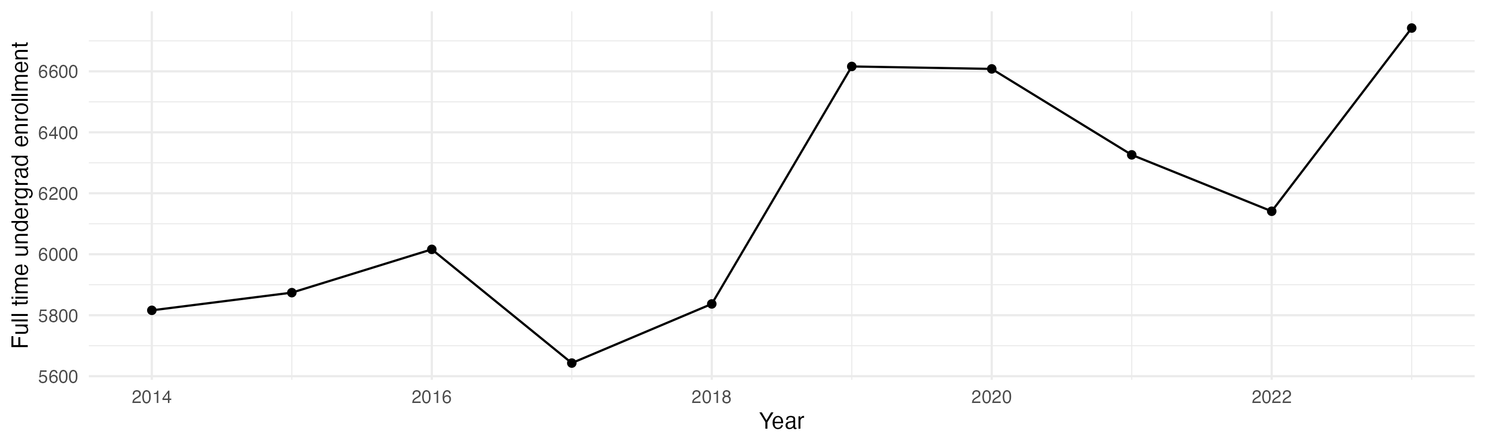 Line plot showing the the full time undergraduate enrollment over time
