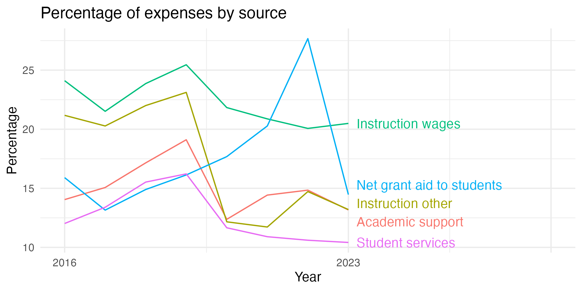 Line plot showing expenses by category over time.