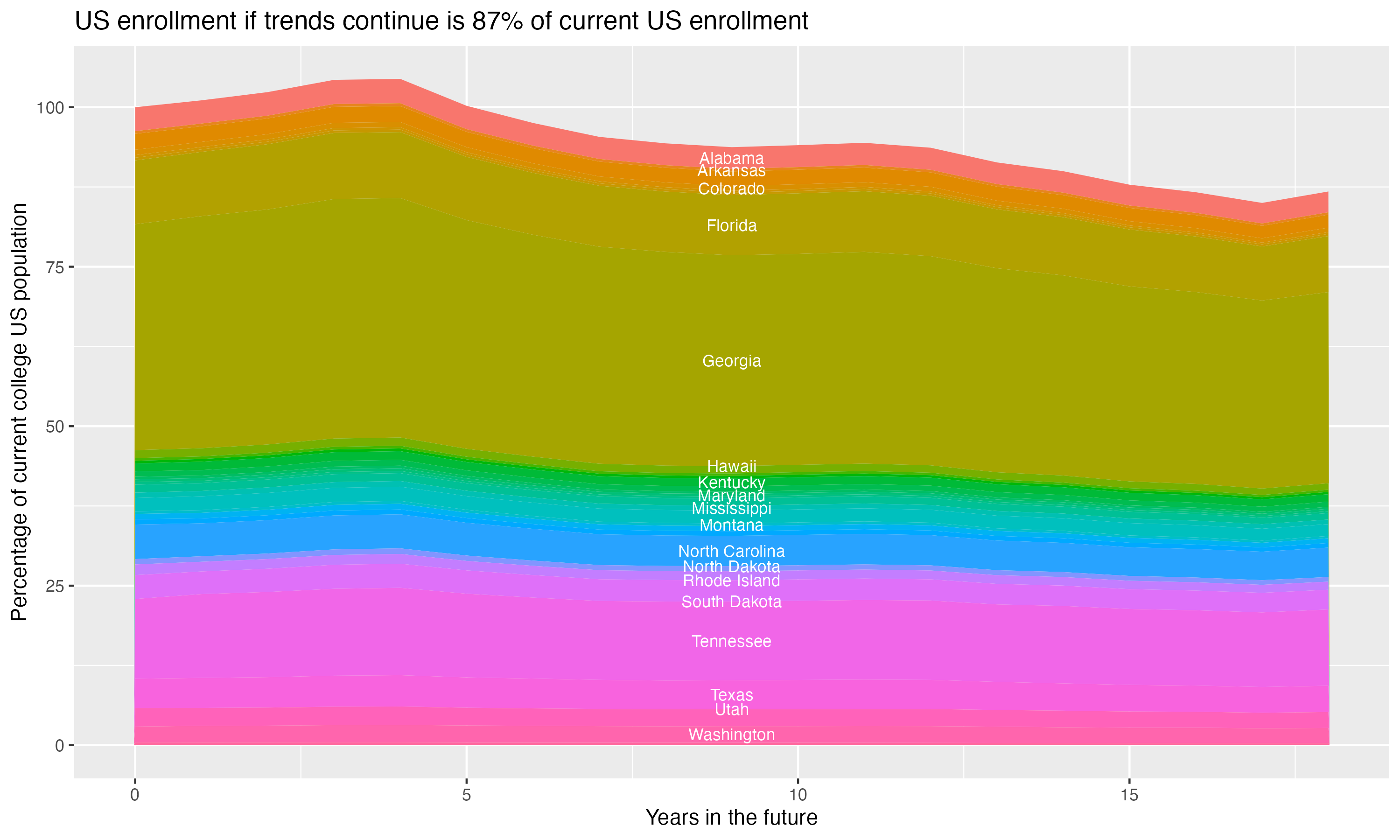 Stacked area plot showing trends if enrollment of 18 year olds per state stay constant; it will be 87percent of the current population.