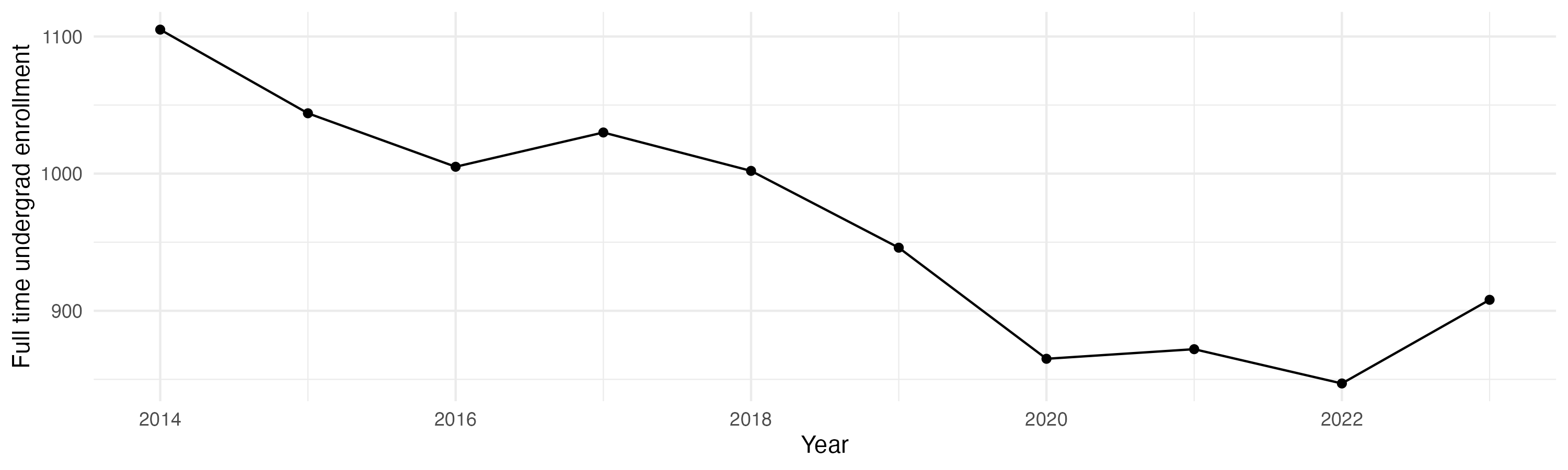 Line plot showing the the full time undergraduate enrollment over time