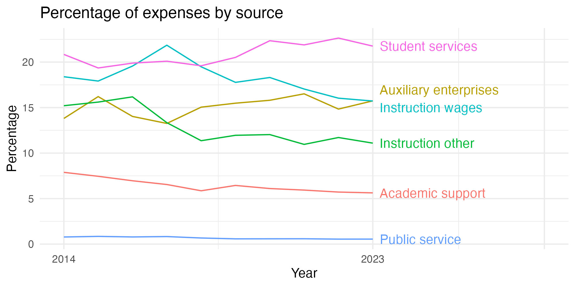 Line plot showing expenses by category over time.
