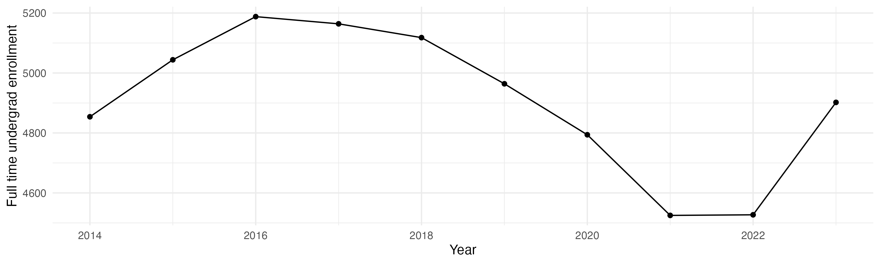 Line plot showing the the full time undergraduate enrollment over time