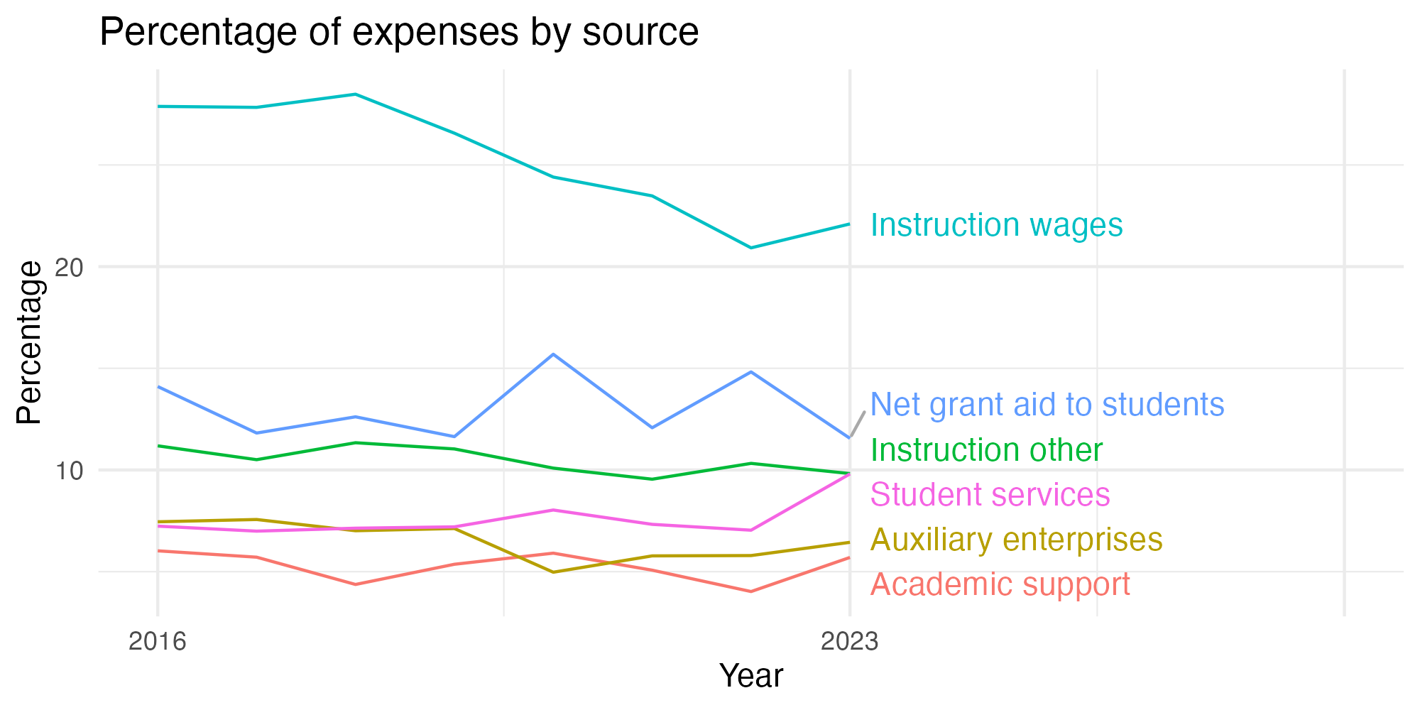 Line plot showing expenses by category over time.