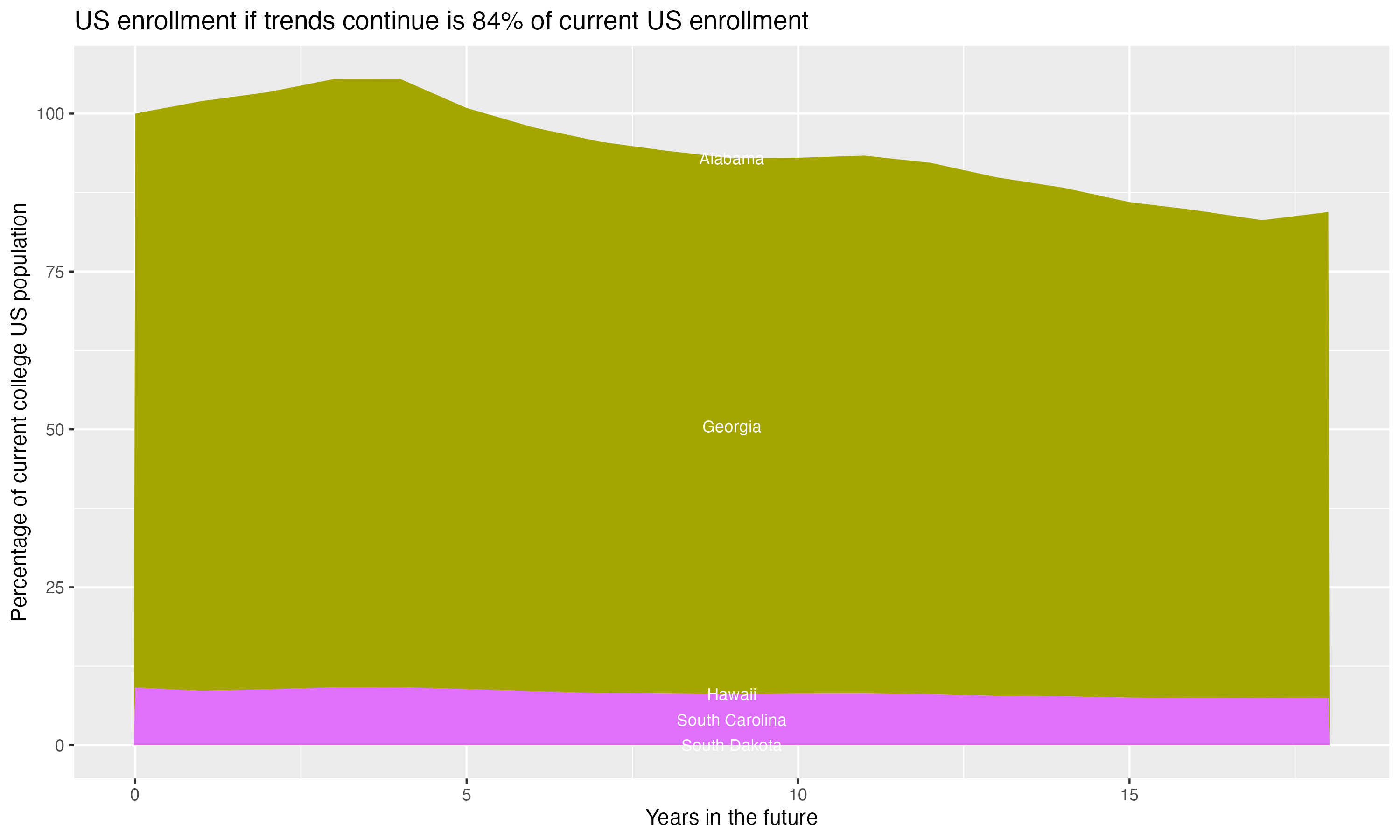 Stacked area plot showing trends if enrollment of 18 year olds per state stay constant; it will be 84percent of the current population.