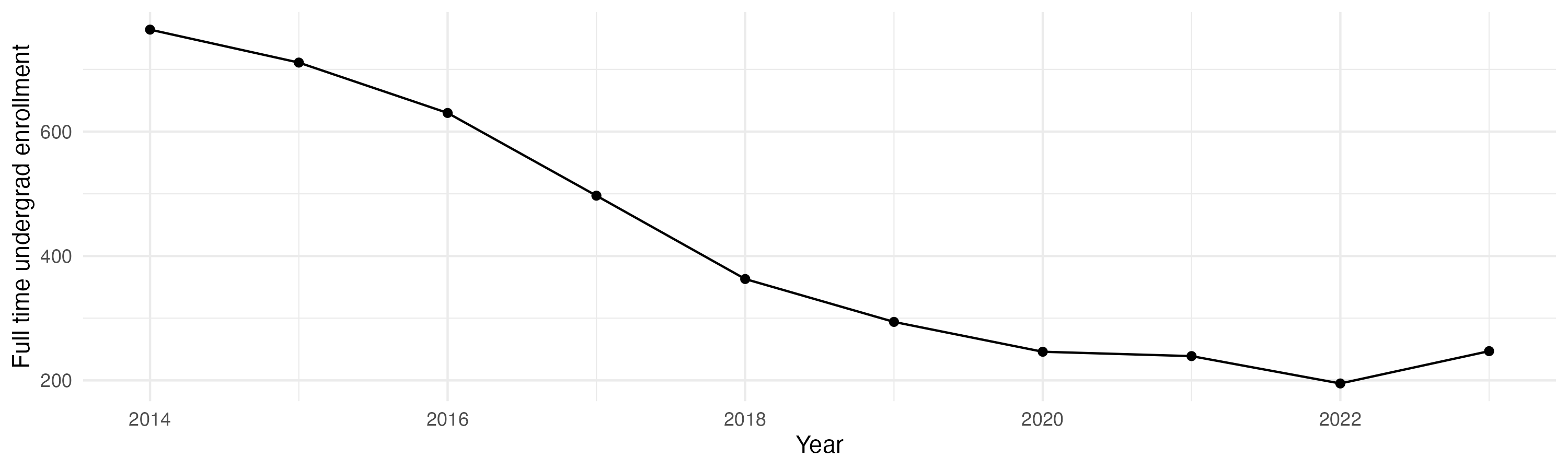 Line plot showing the the full time undergraduate enrollment over time