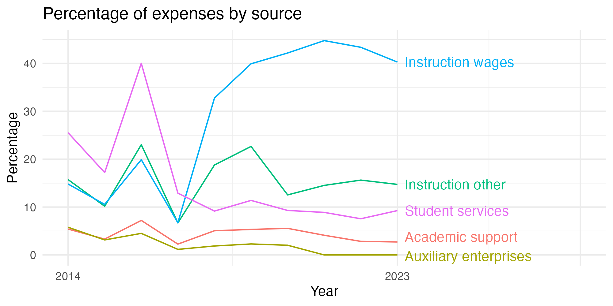 Line plot showing expenses by category over time.