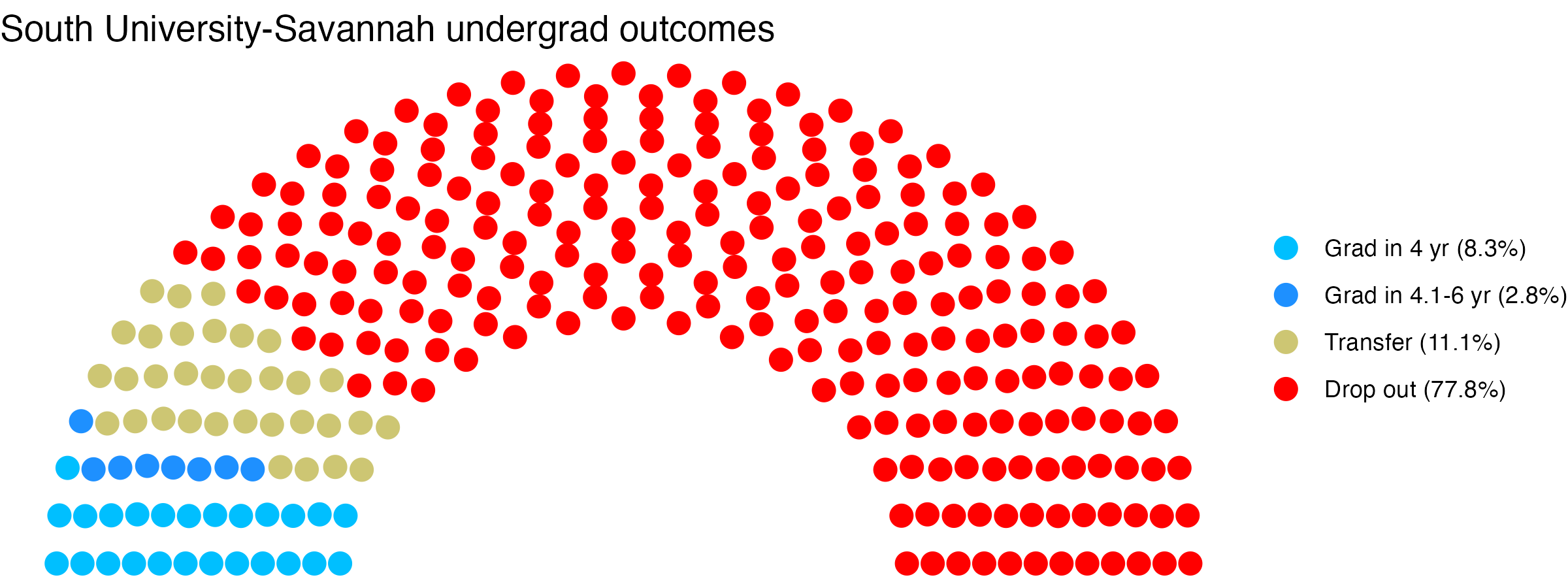 Parliament plot showing the outcomes for full time undergraduates