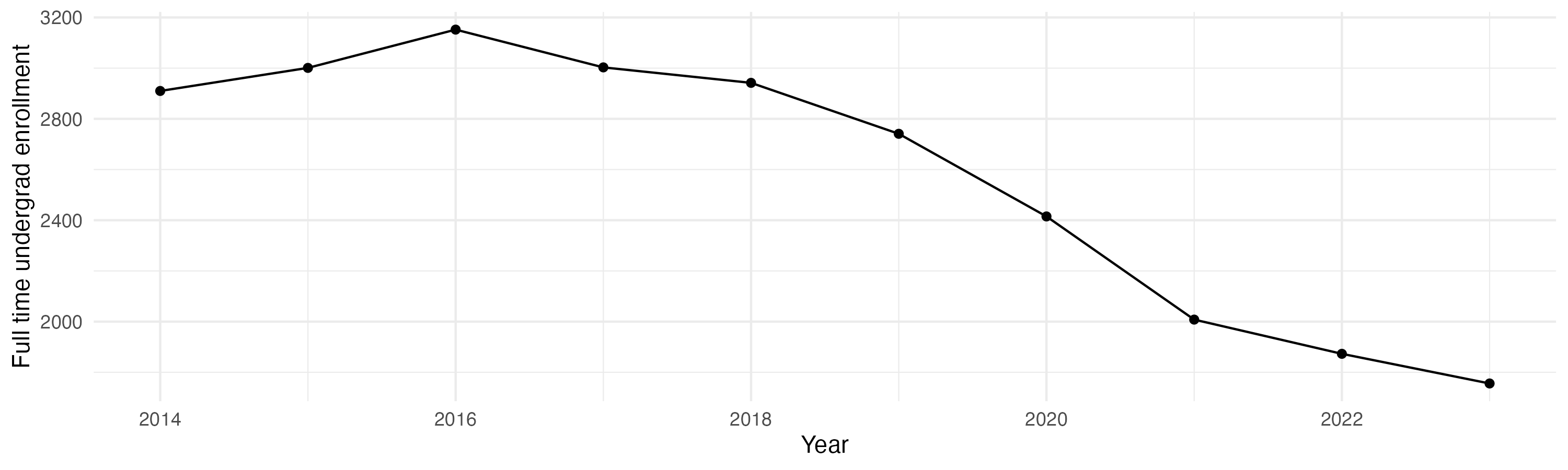 Line plot showing the the full time undergraduate enrollment over time