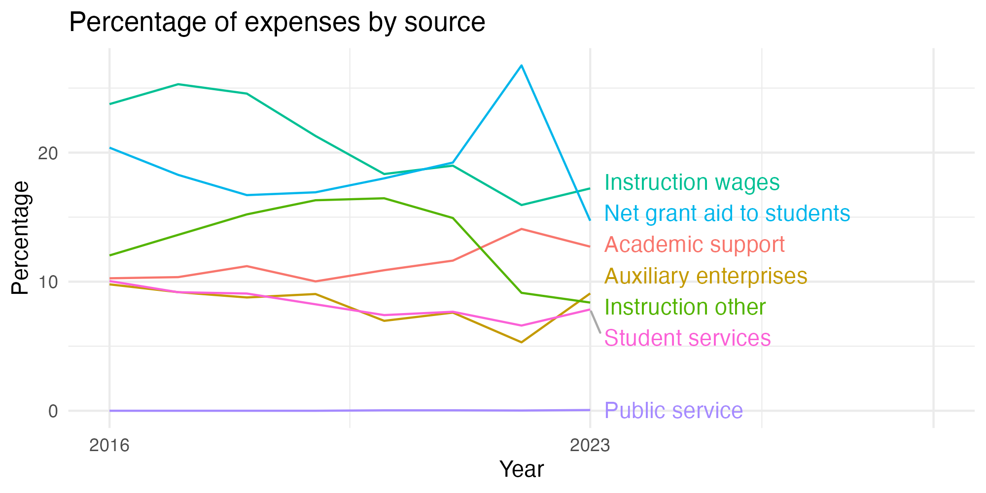 Line plot showing expenses by category over time.