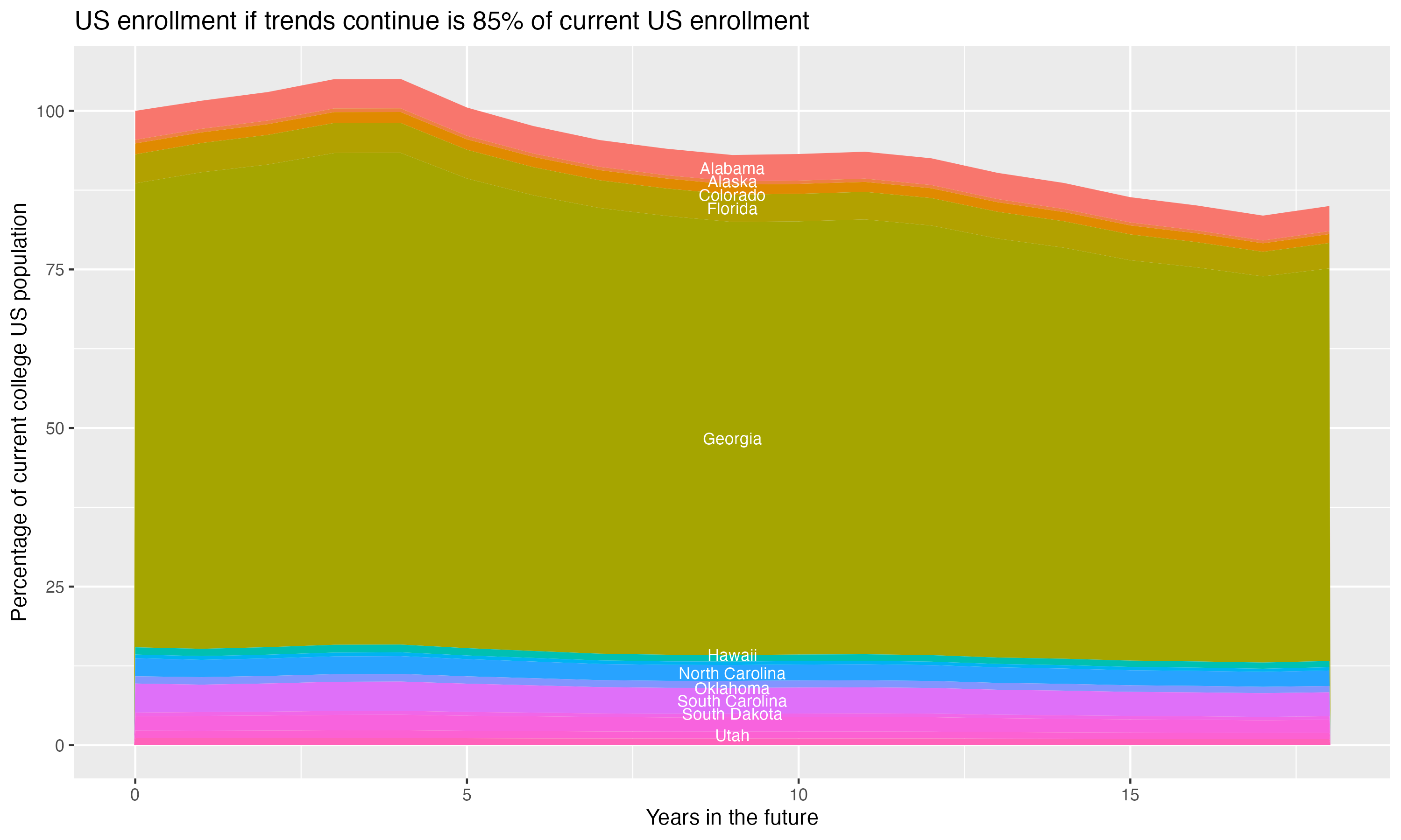 Stacked area plot showing trends if enrollment of 18 year olds per state stay constant; it will be 85percent of the current population.